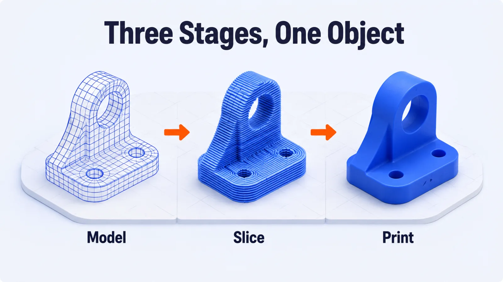 The three stages of 3D printing software shown as a wire cage, sliced layers and a finished part