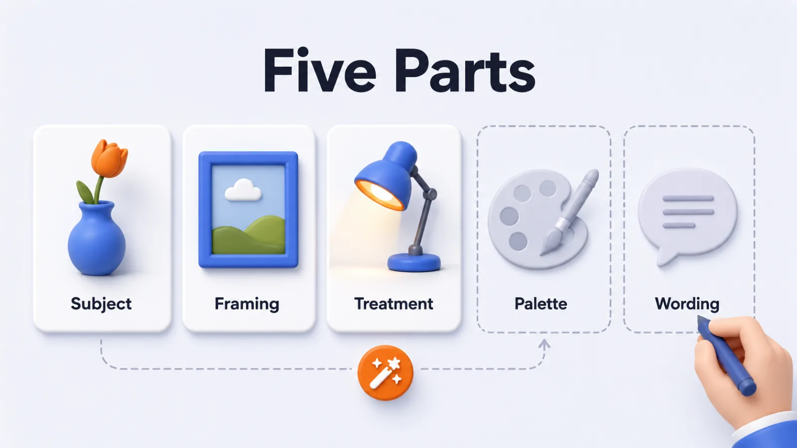 Five named parts of an image request shown as one row of cards