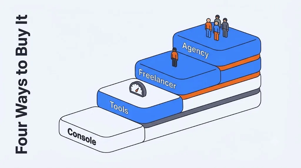 Four rising steps, the first bare, then a dial, one figure and a group, for the console, tools, freelancer and agency routes