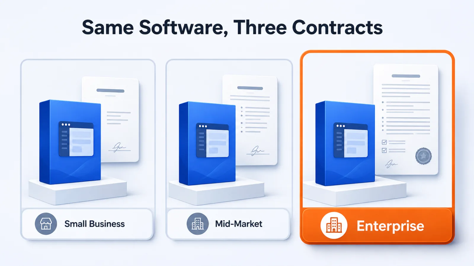 Three identical software boxes across small business, mid-market and enterprise contracts