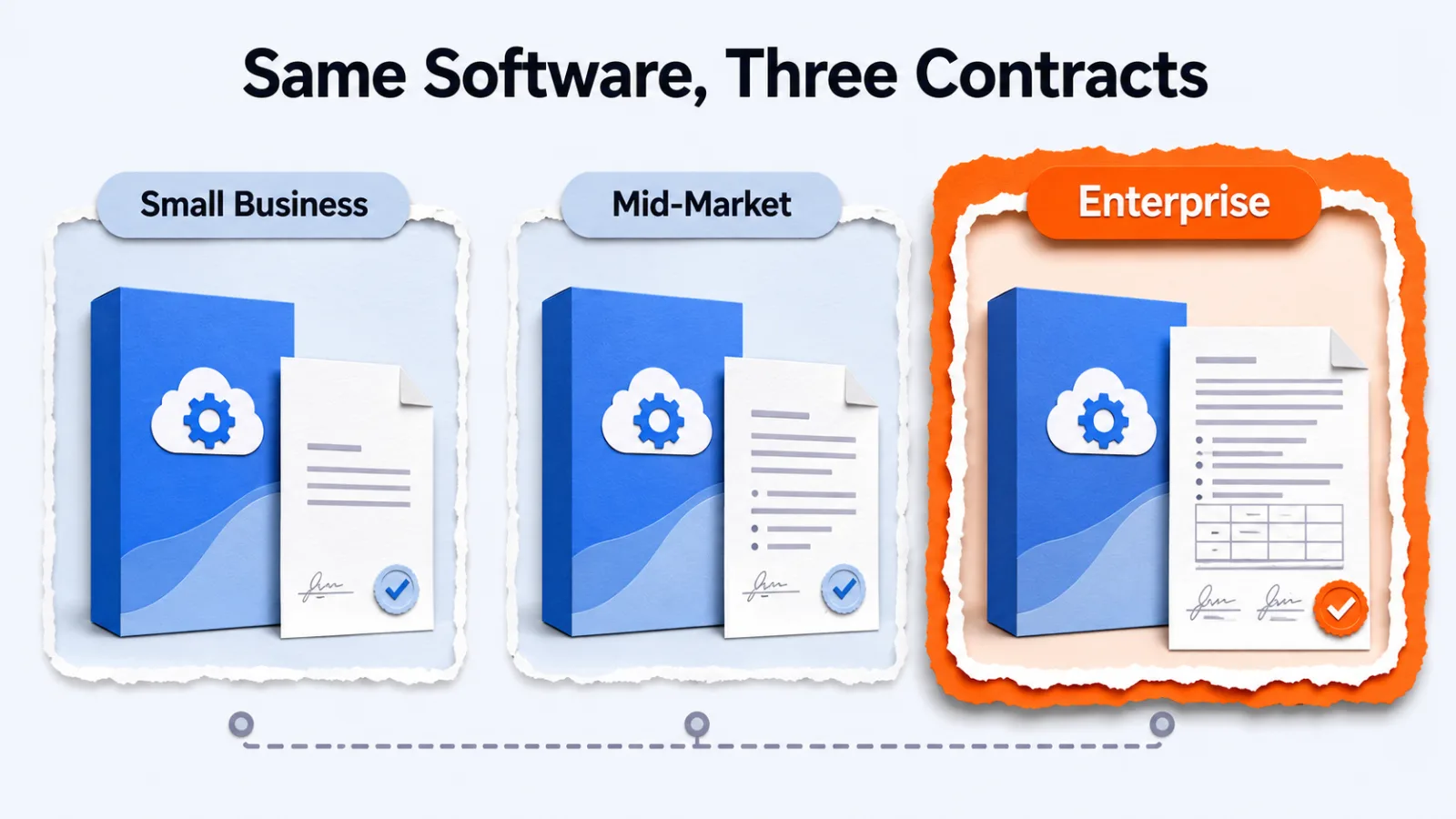 Three identical software boxes across small business, mid-market and enterprise contracts