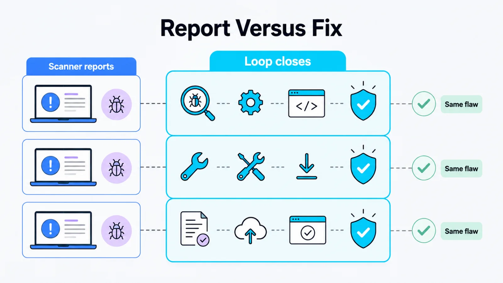 A scanner report compared against a closed patch loop for the same flaw