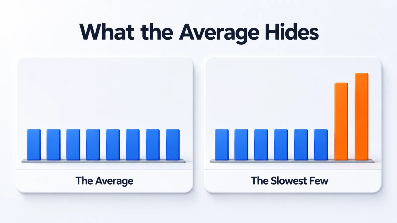Two panels contrasting an even average against the much slower tail of requests