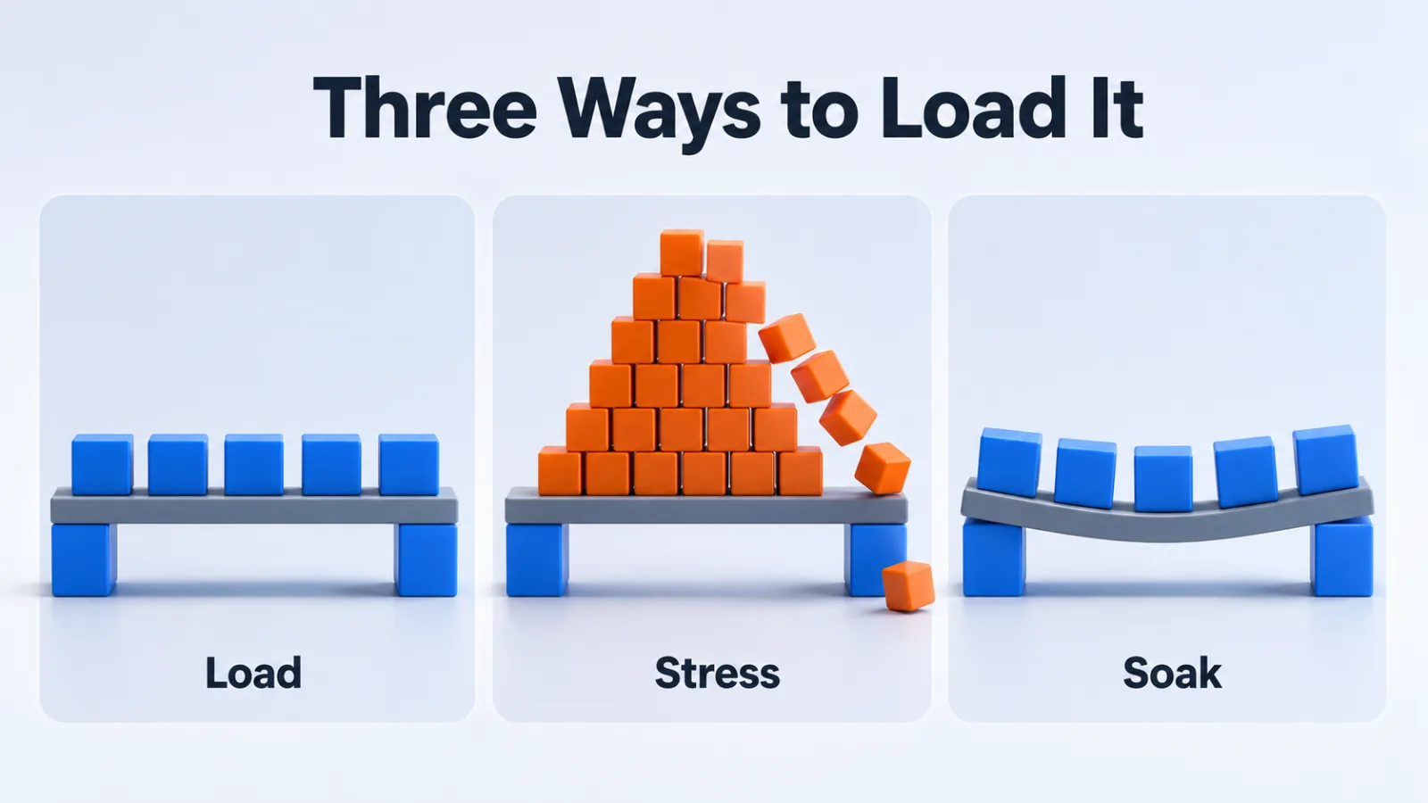 Three panels showing a steady load, an overwhelming load, and a long-duration sag