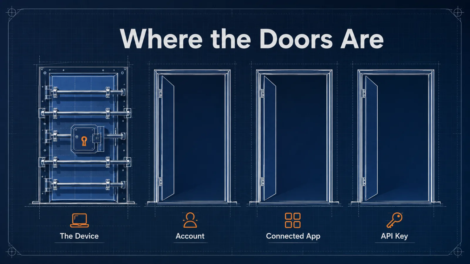 One heavily barred door beside three open doorways representing account, connected app and API key