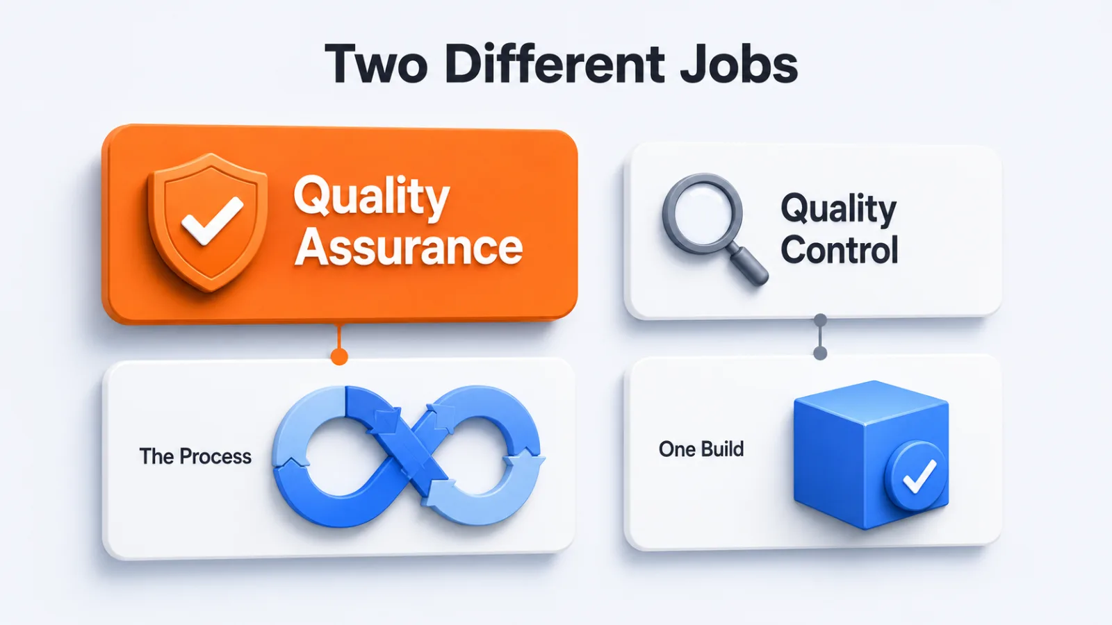 Quality assurance acting on the process beside quality control acting on a single build