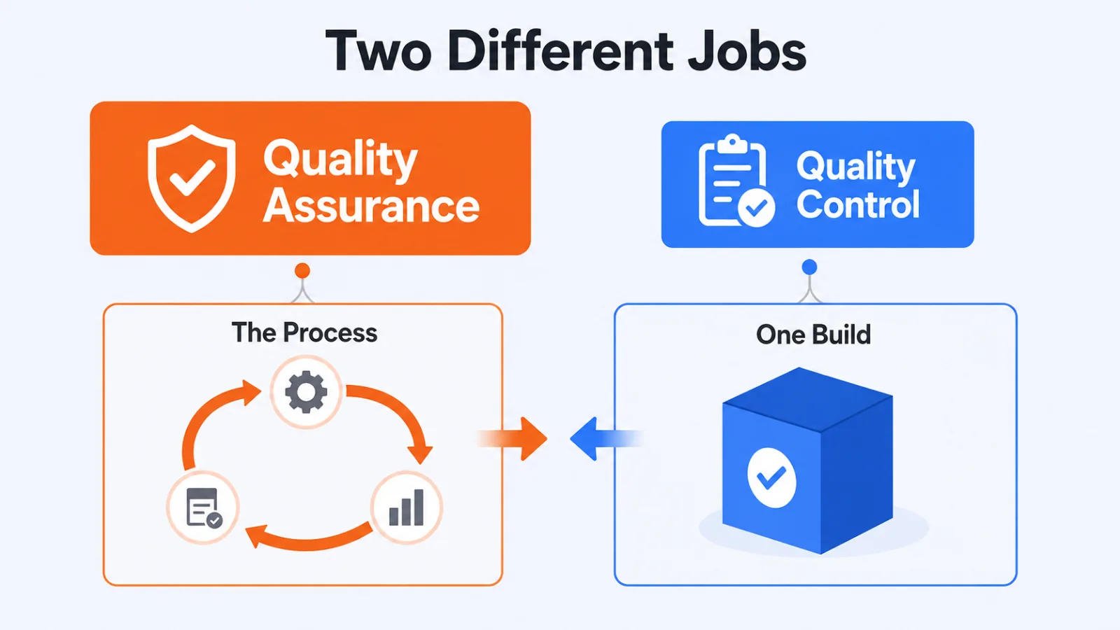 Quality assurance acting on the process beside quality control acting on a single build