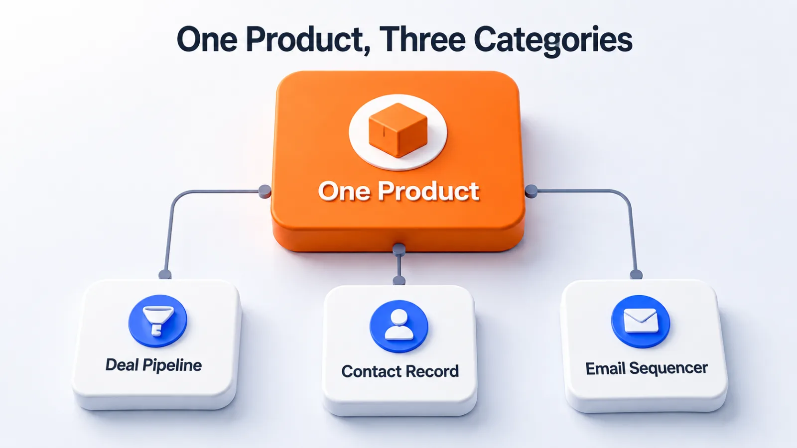 One product connected to three category labels it can legitimately belong to