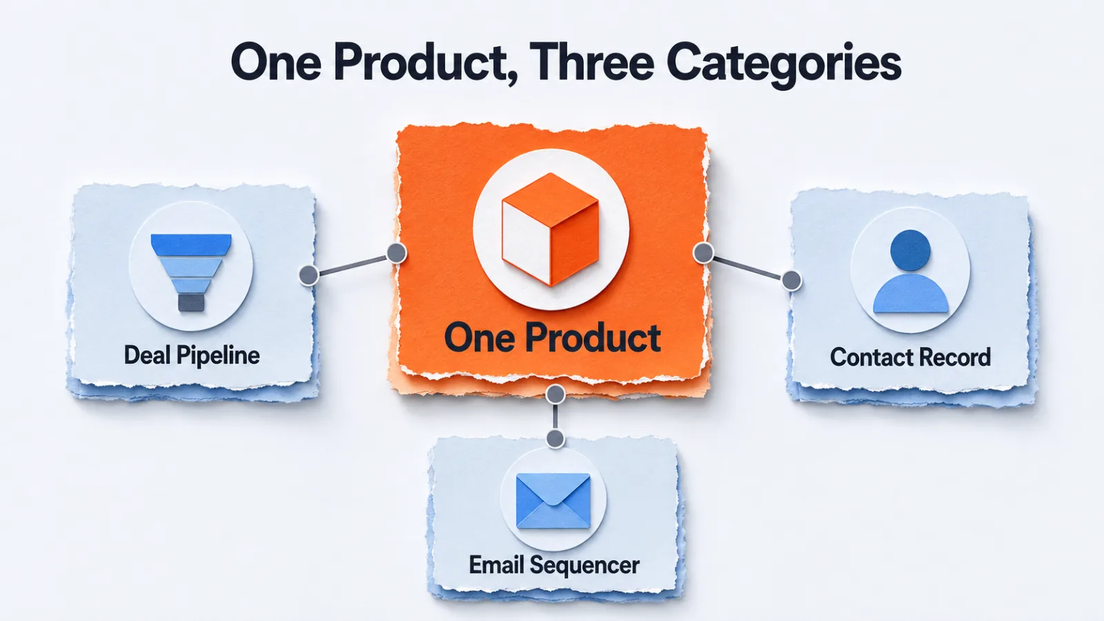 One product connected to three category labels it can legitimately belong to