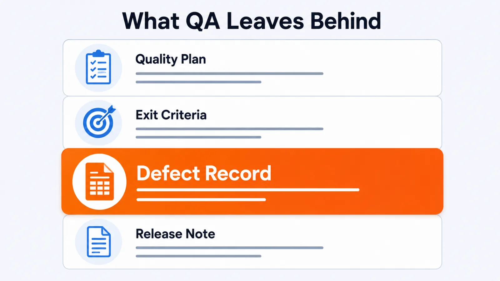Four software quality assurance deliverables in one panel with the defect record emphasized
