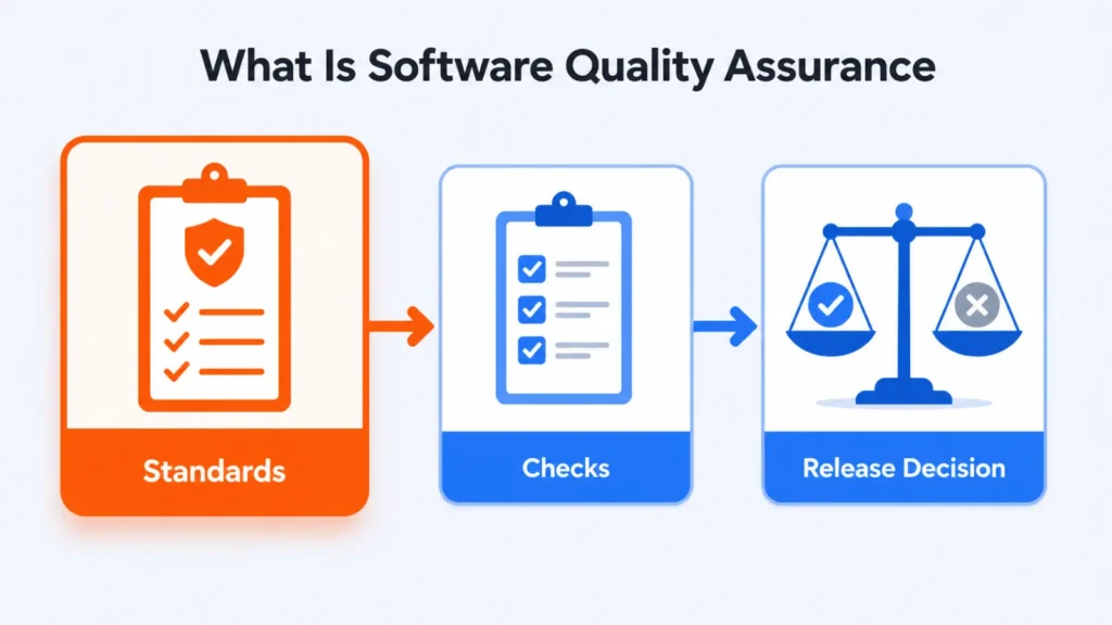 Software Quality Assurance Is a Process, Not a Test Phase