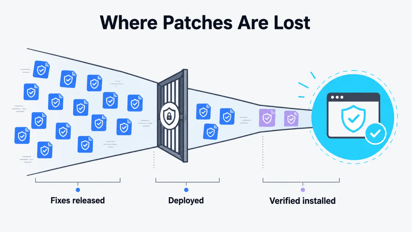 Released fixes narrowing down to the smaller number verified as installed