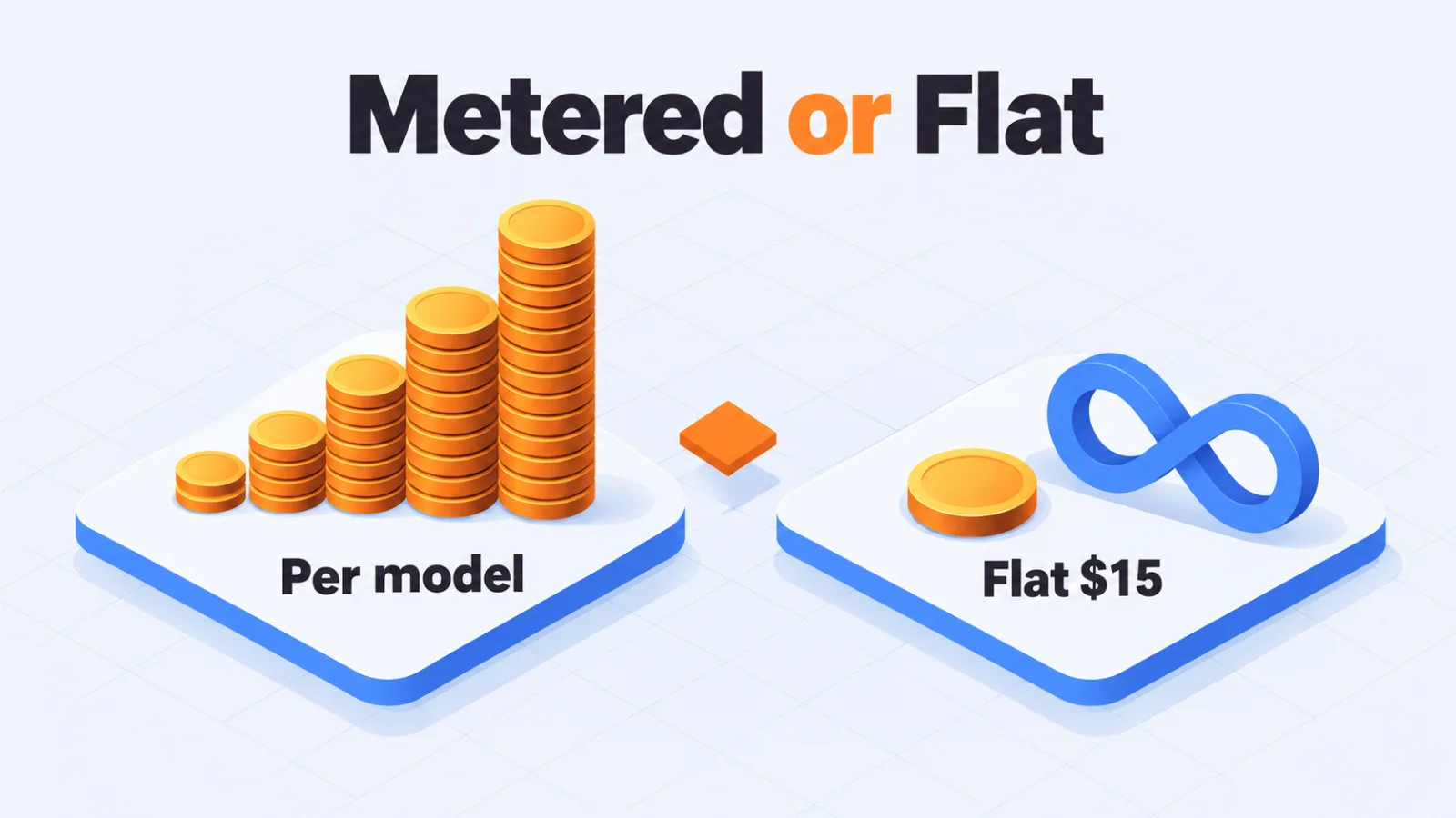 A tall stack of coins on a per-model card facing a single coin on a flat-fee card