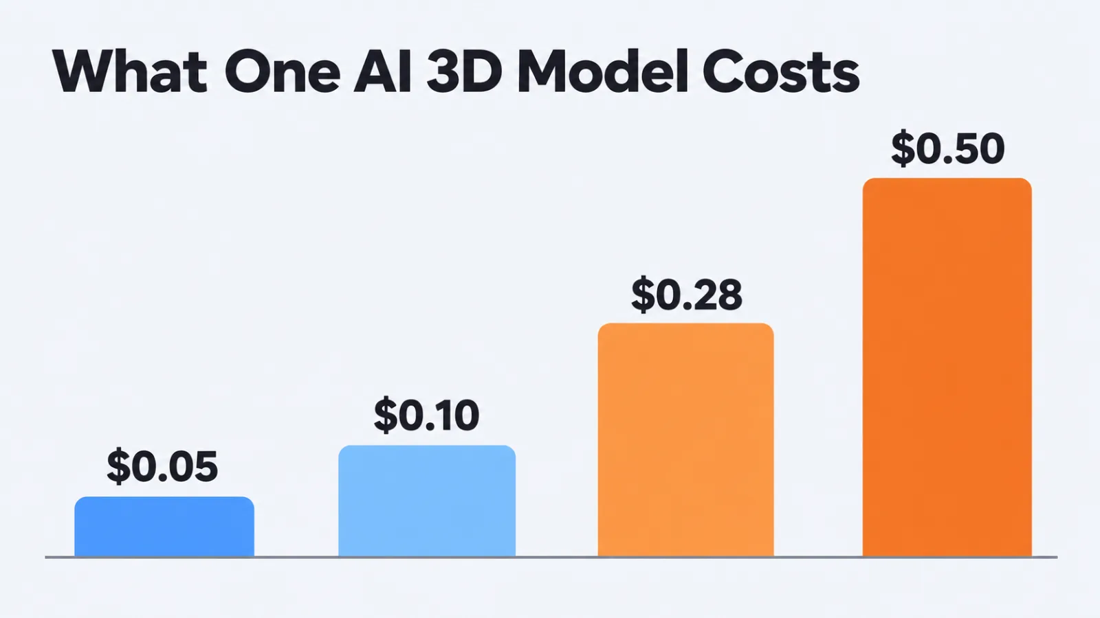 Four bars rising from 5 cents to 50 cents per AI 3D model