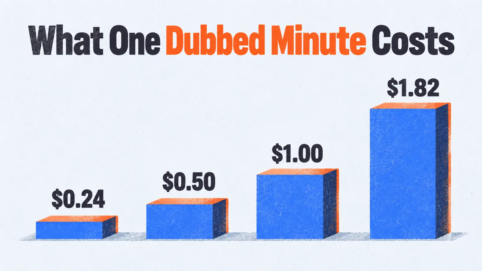Four bars rising from 24 cents to 1.82 dollars per dubbed minute