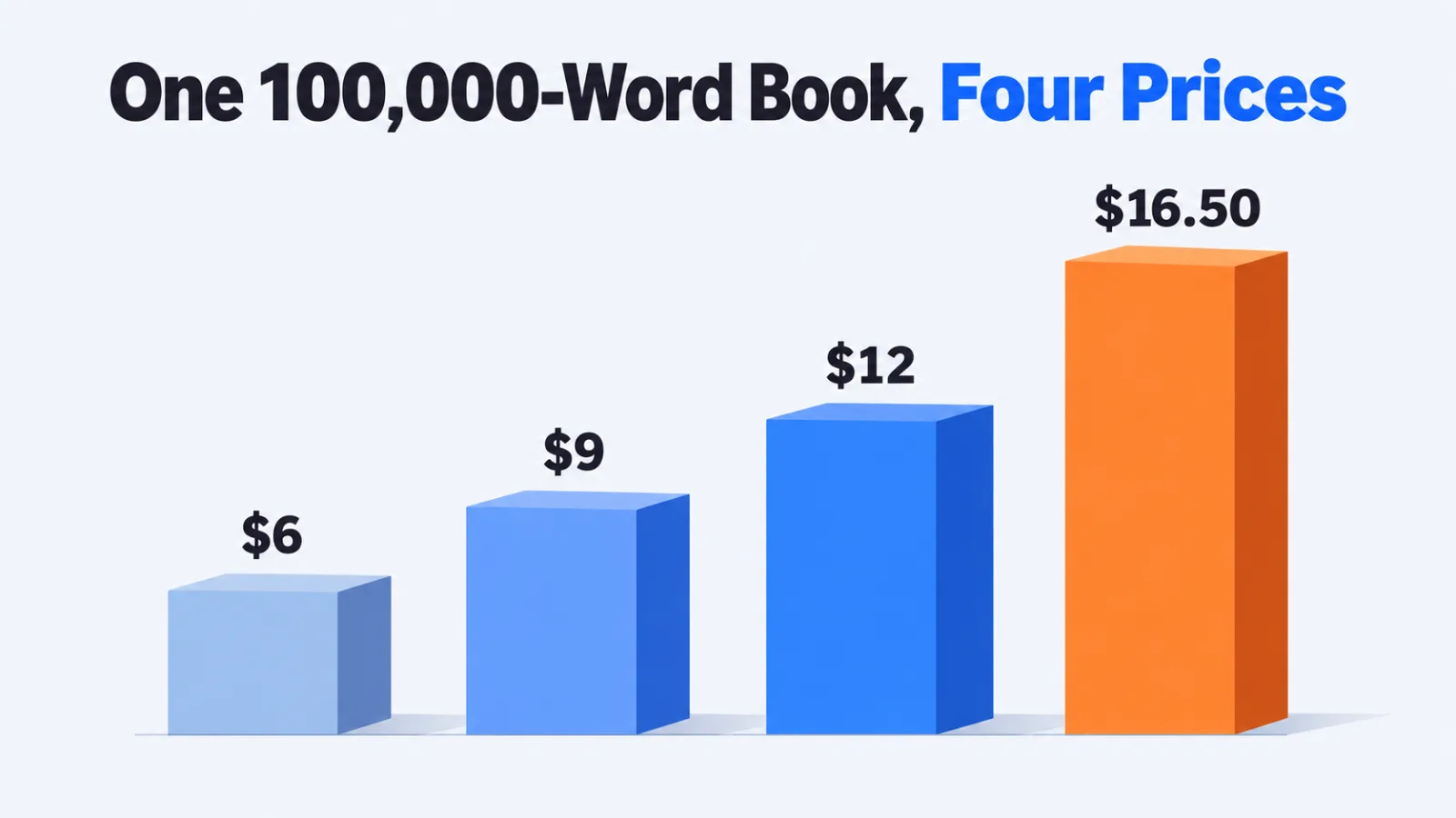 Four bars rising from 6 dollars to 16.50 dollars to machine translate a 100,000-word book