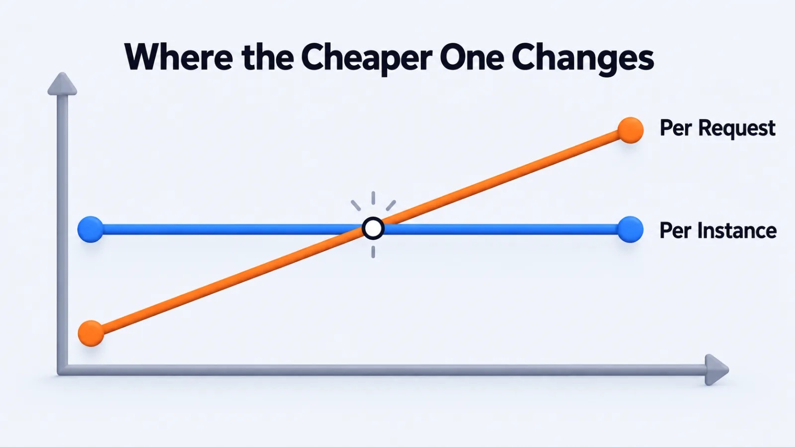 A rising per-request line crossing a flat per-instance line at one point