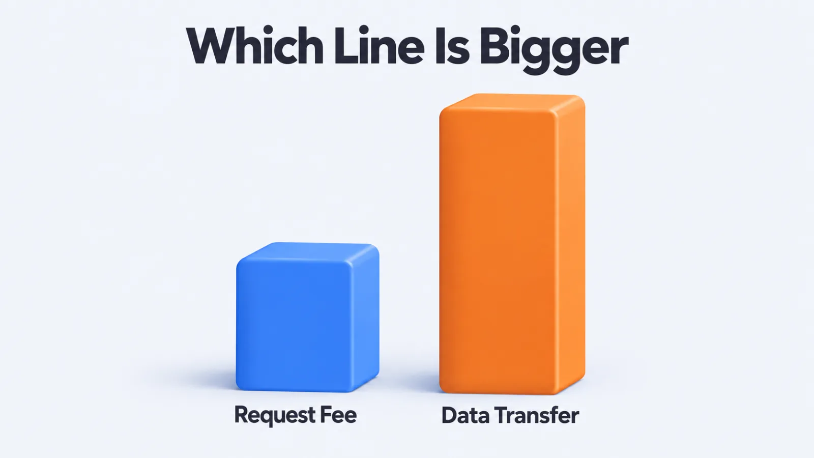 Two bars showing data transfer roughly double the request fee