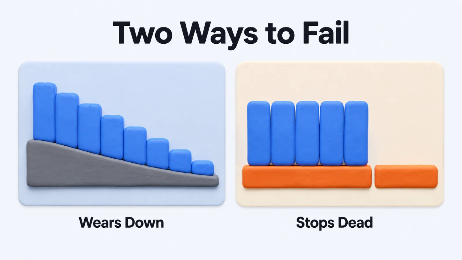 A gradual descending ramp beside a flat run that stops at a clean break