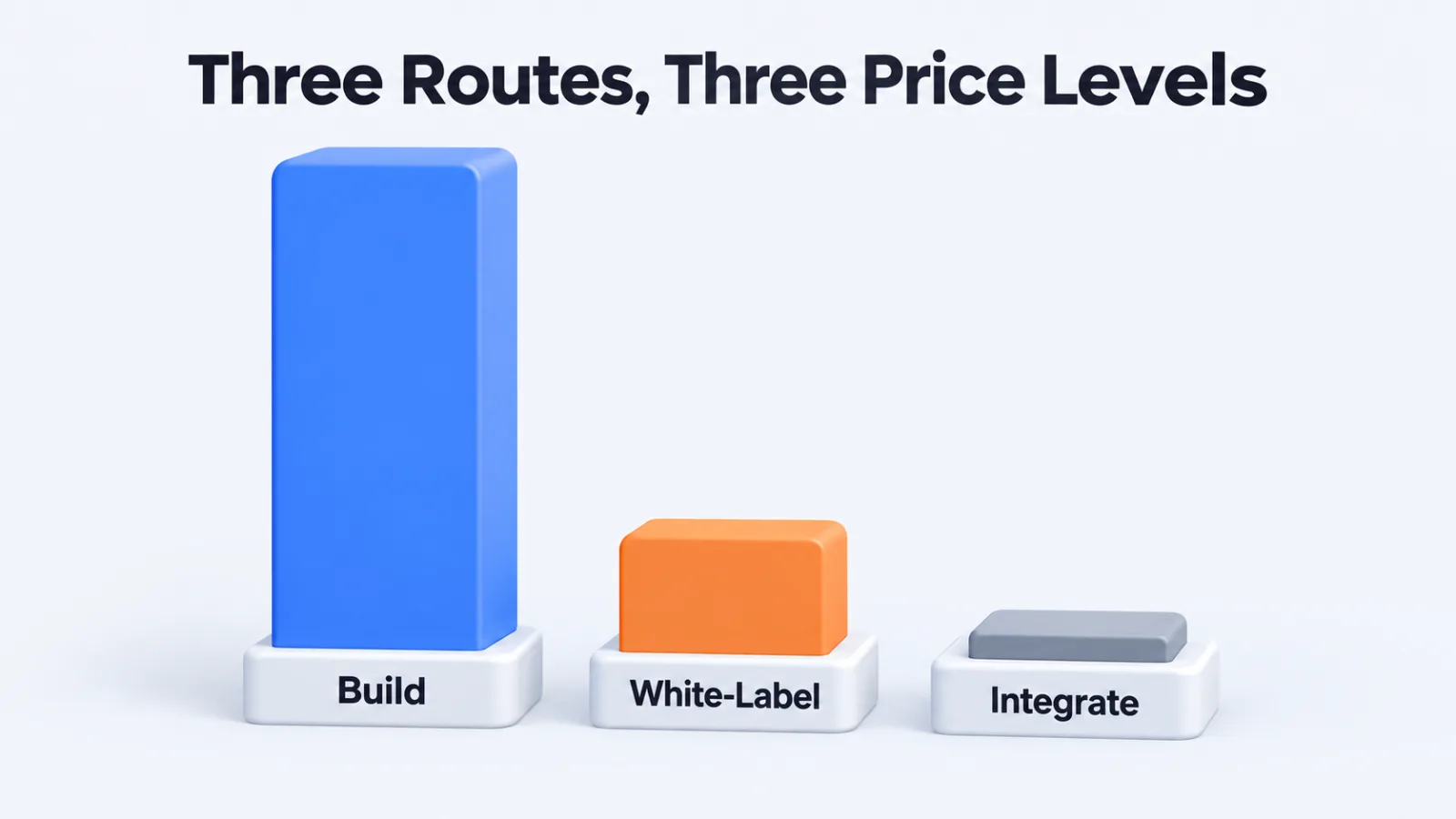 Three bars showing build towering over white-label and integration