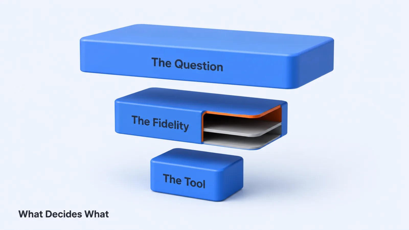 Three descending steps for the question, the fidelity and the tool