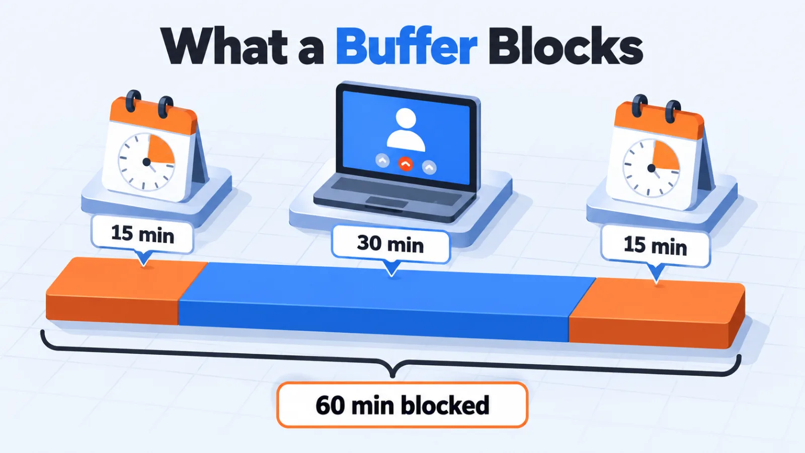 A timeline of 15, 30 and 15 minute segments with a bracket showing 60 minutes blocked