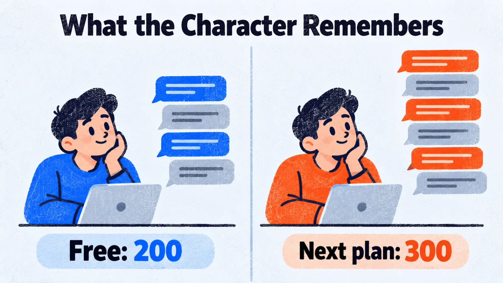 A short stack of speech bubbles beside a taller stack, for 200 and 300 remembered messages