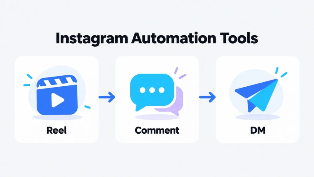 Instagram Automation: The Best Tools for Posts, Comments and DMs