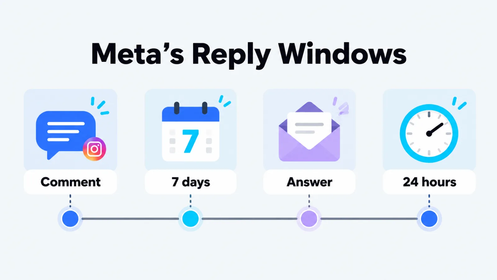 A timeline from a comment to a private reply within 7 days, then an answer and further messages within 24 hours