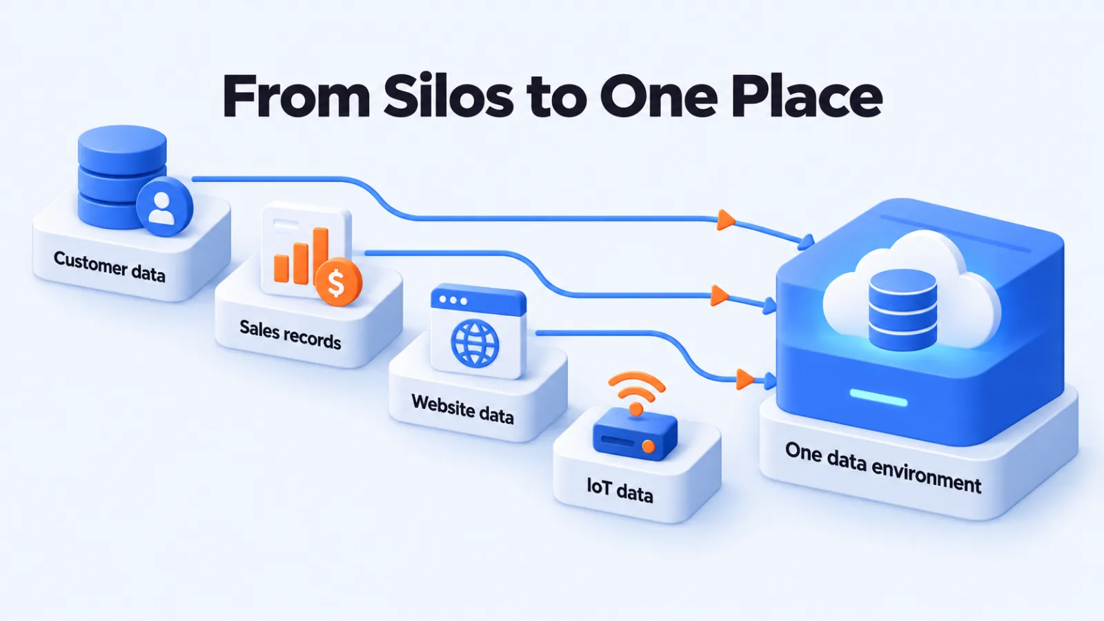 Four separate data blocks, customer, sales, website and IoT, feeding into one data environment