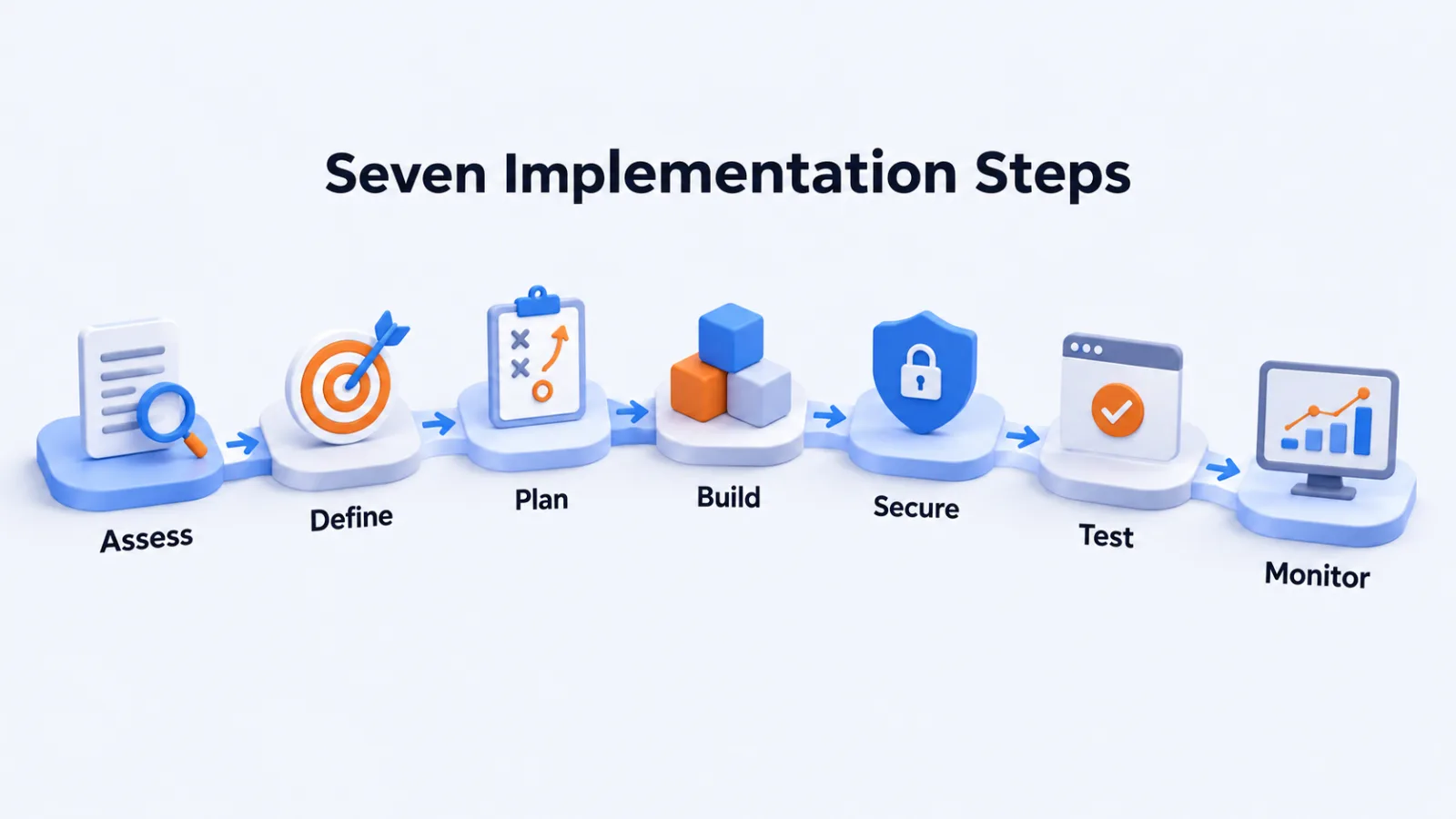 Seven stepping stones along a path: Assess, Define, Plan, Build, Secure, Test and Monitor