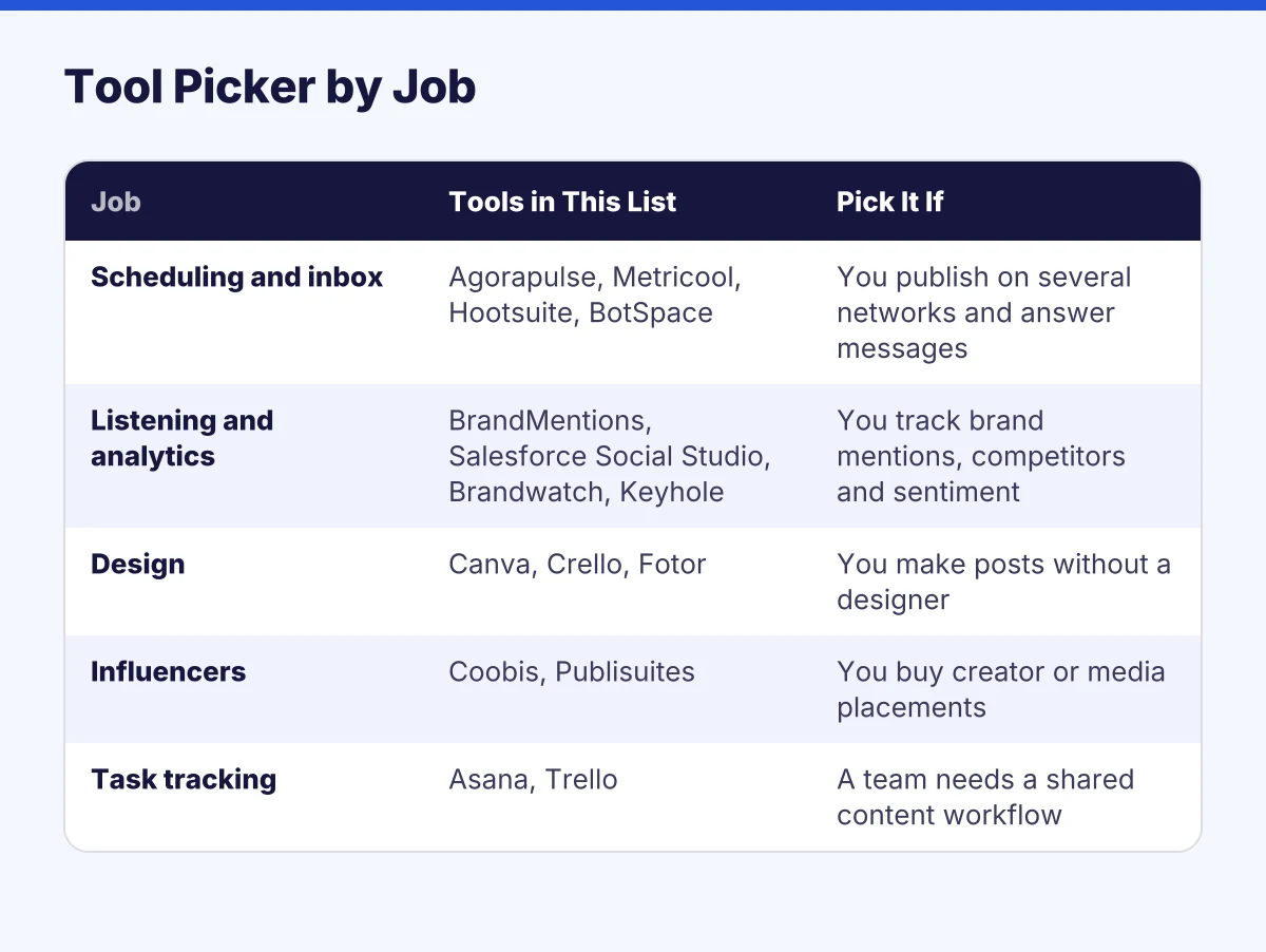 Table comparing social media tools by job type, showing which tools to use for scheduling, listening, design, influencer