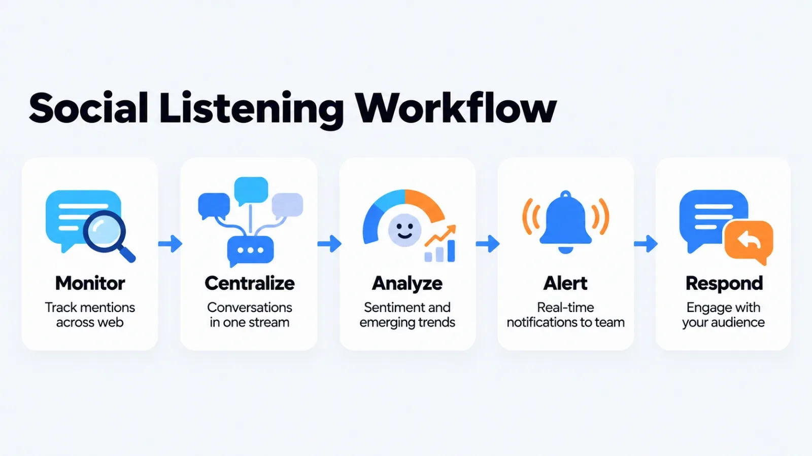 Flow diagram showing five steps of social listening workflow: monitor mentions, centralize conversations, analyze sentiment